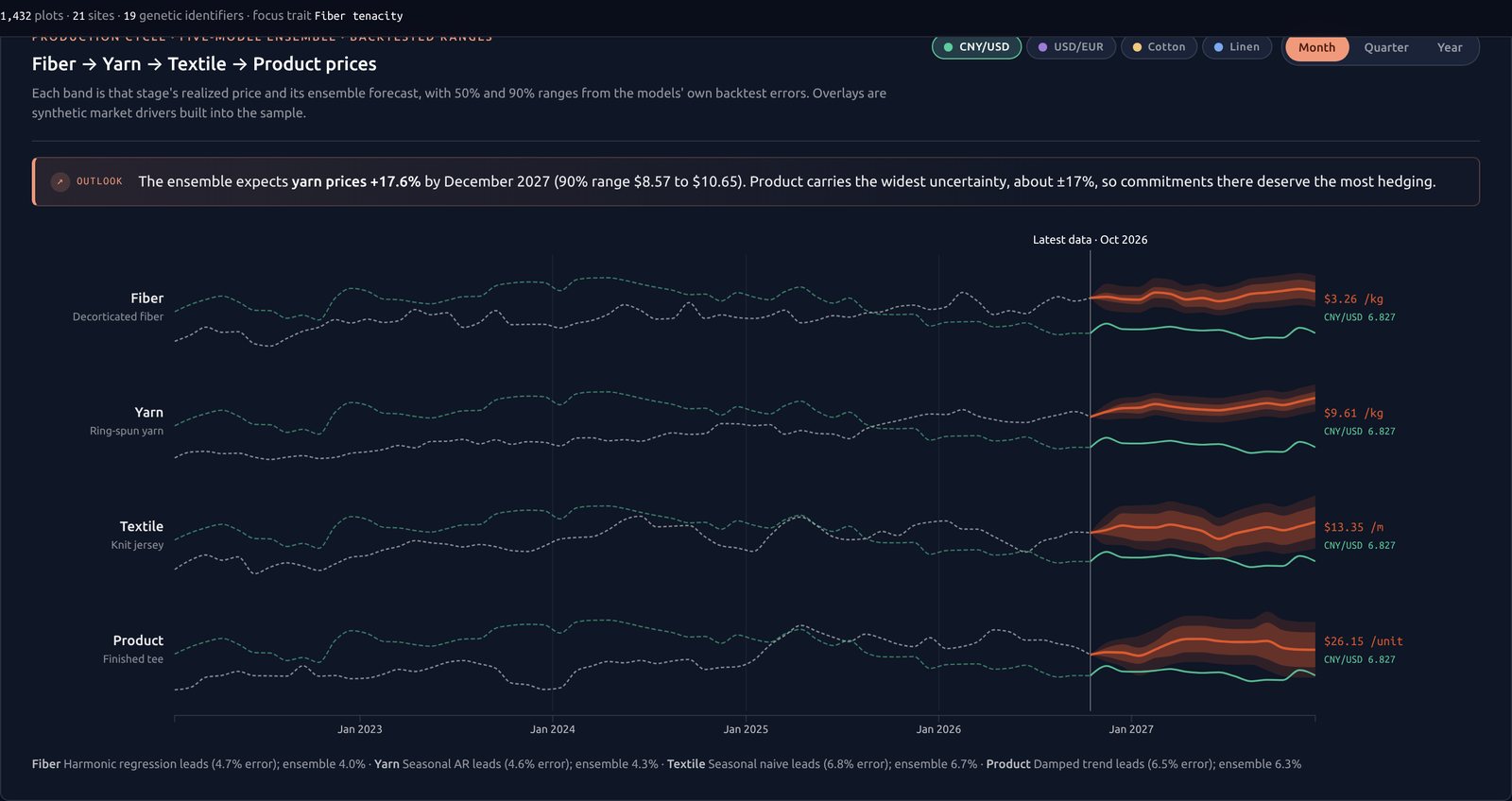 Fiber, yarn, textile and product price forecasts with currency and commodity overlays